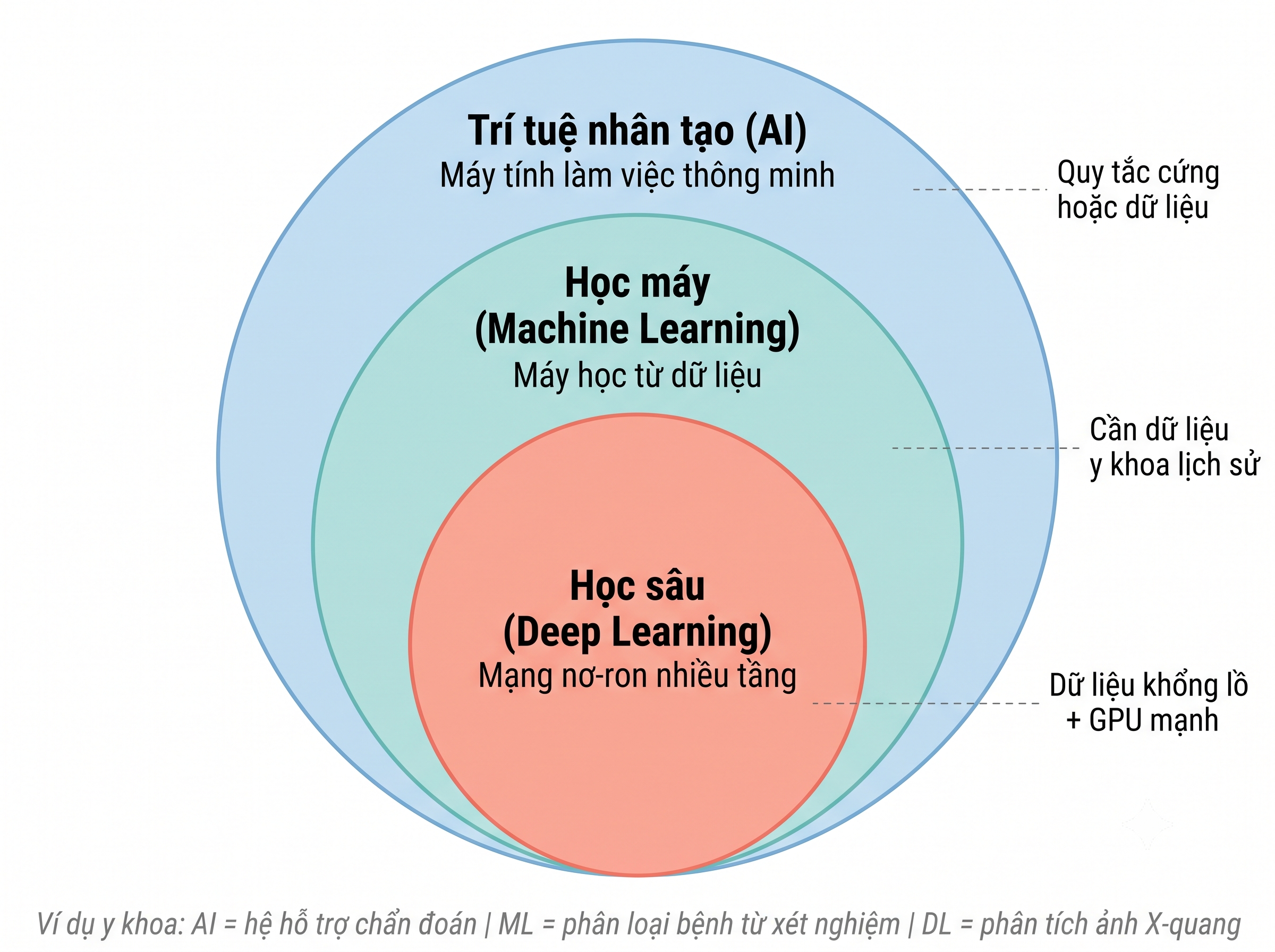 Học máy (Machine Learning) trong y học là gì?
