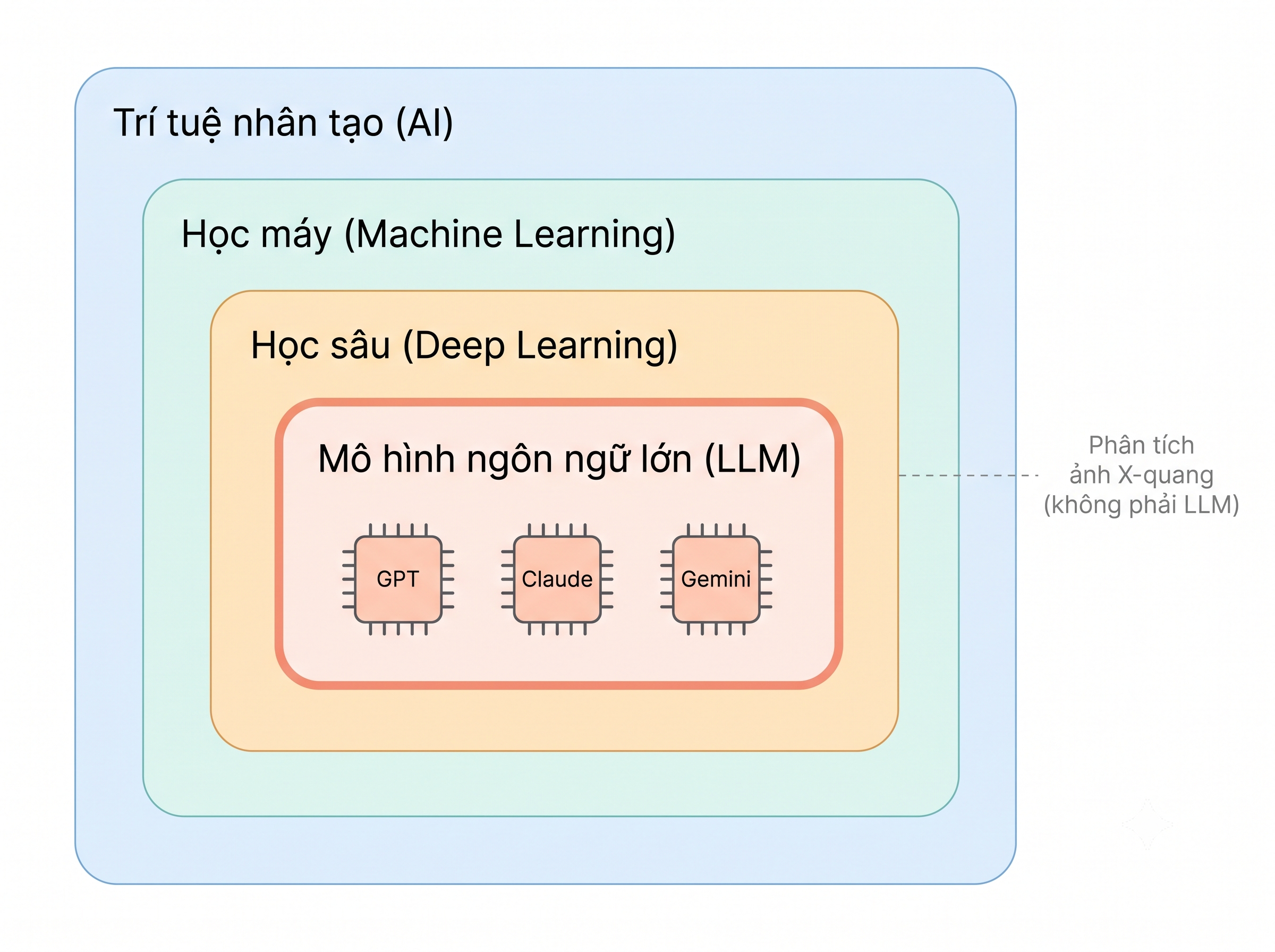 Mô hình ngôn ngữ lớn (LLM) trong y khoa là gì? | YKhoa.ai