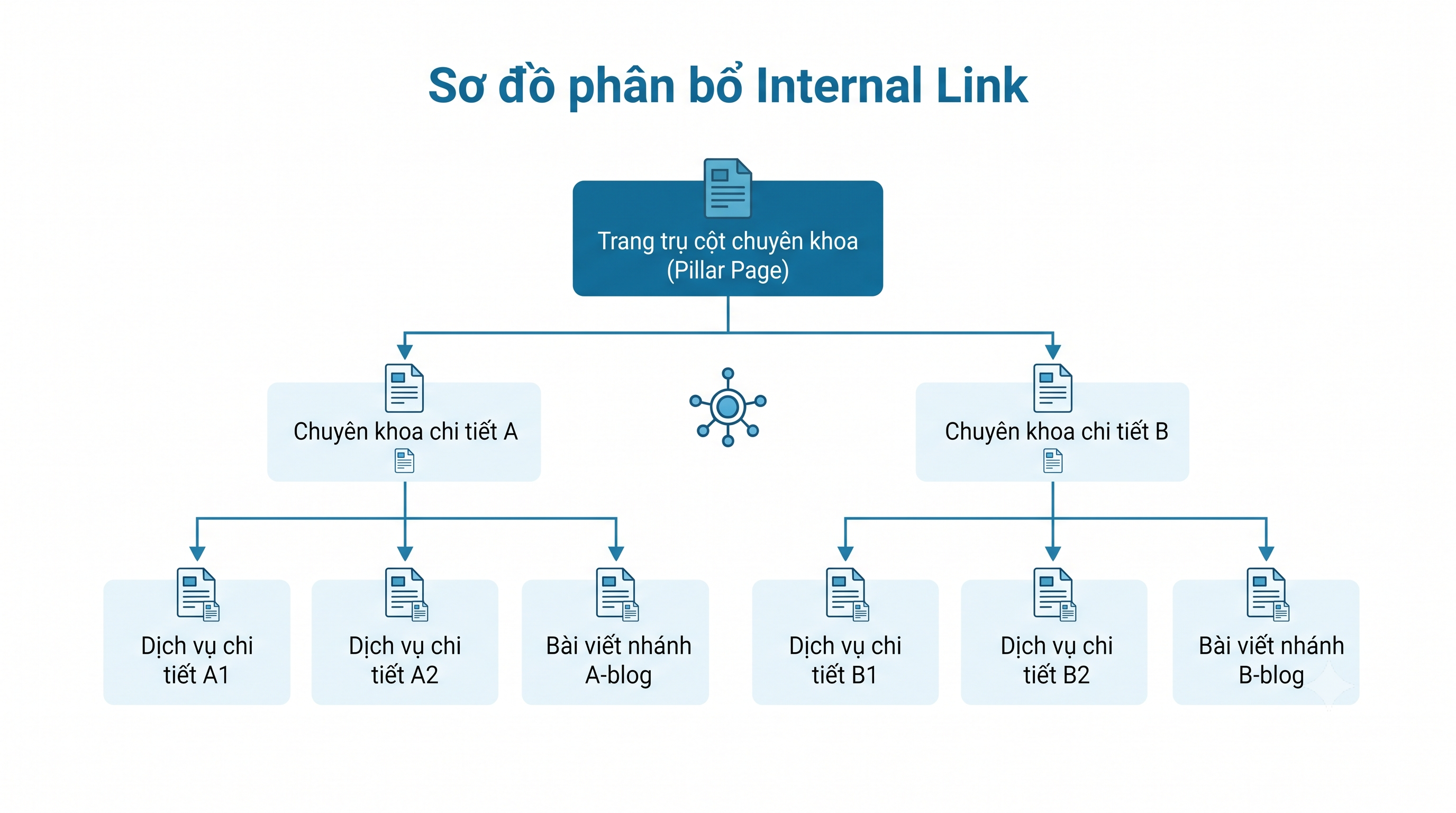 Internal link cho website nhiều chuyên khoa: sơ đồ mẫu