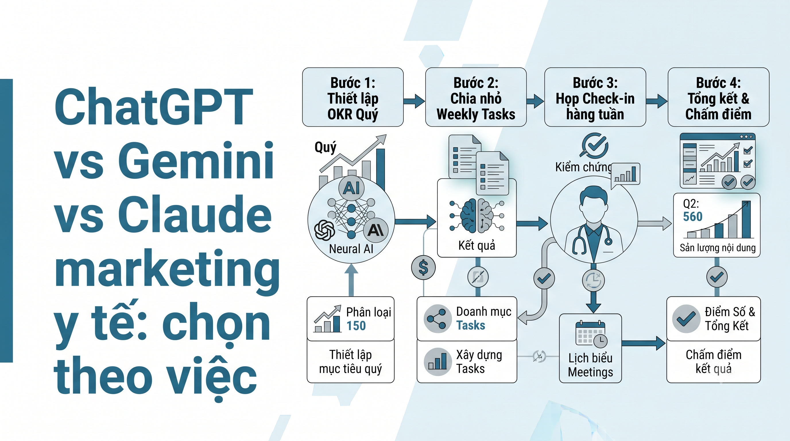 ChatGPT vs Gemini vs Claude marketing y tế: chọn theo việc