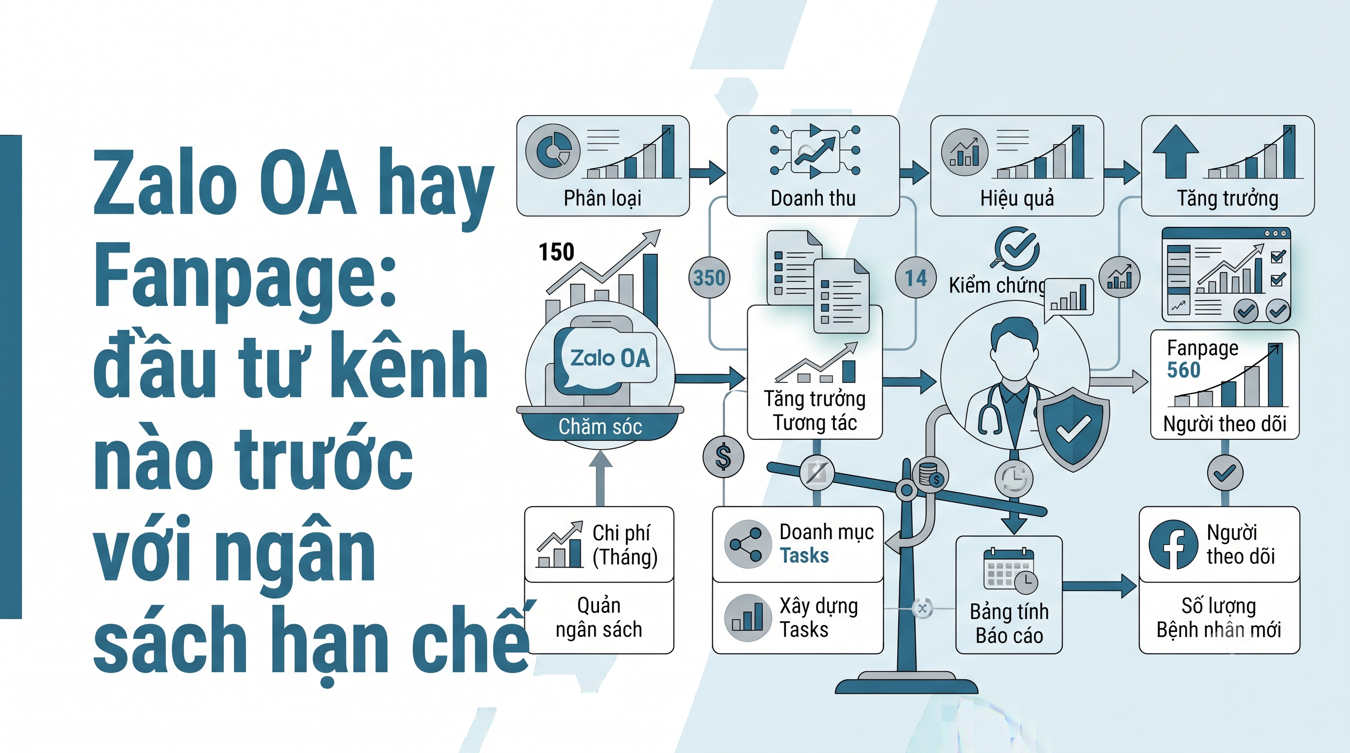 Zalo OA hay Fanpage: đầu tư kênh nào trước với ngân sách hạn chế